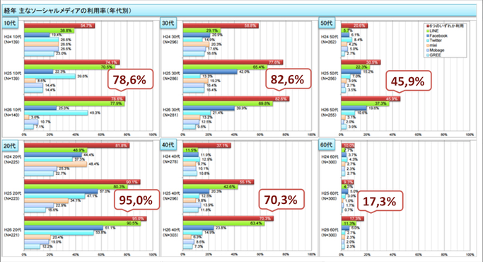 ソーシャルメディアの利用率,年代別,経年,総務省,NEKOUTA制作,ソーシャルマーケッター