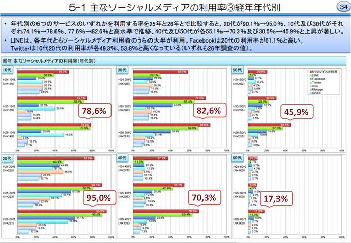 ソーシャルメディアの利用率,年代別,経年,総務省,NEKOUTA制作,ソーシャルマーケッター