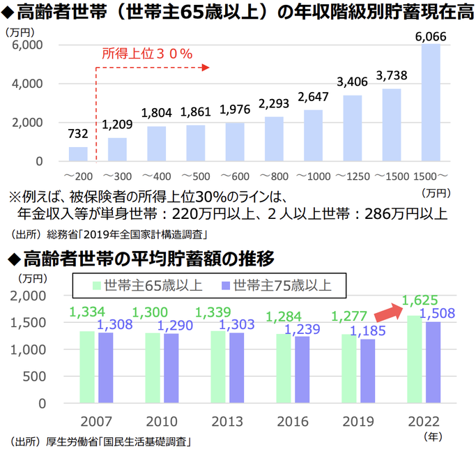 高齢者世帯の貯蓄の推移