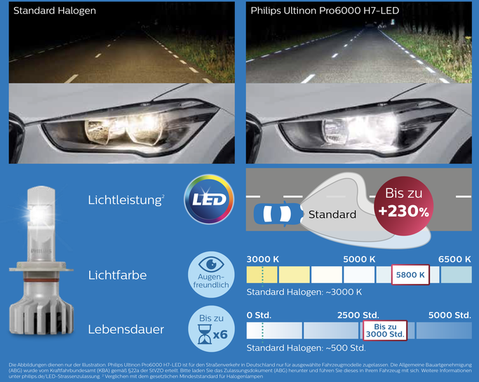 Umbau von Halogen auf LED Abblend- Fern-Nebel-Licht Philips PRO6000 Strassenzulassung 