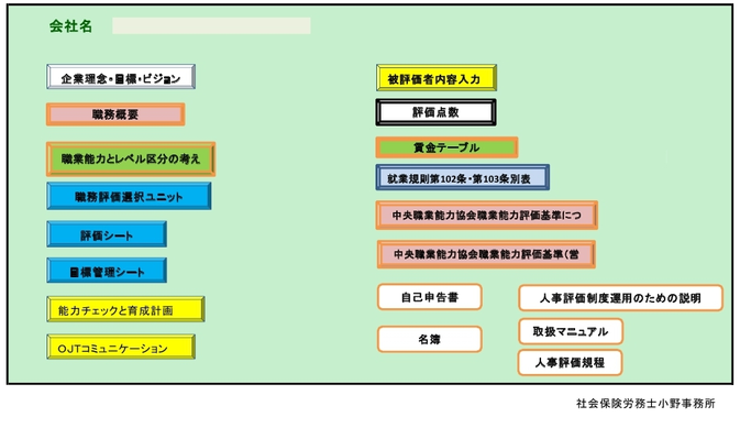 この人事評価システムを活用するとわかりやすく、人事評価、人材育成の制度が導入できます。