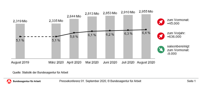 Grafik zur Quote der Arbeitslosigkeit in Deutschland von der Bundesagentur für Arbeit
