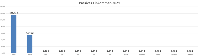 Passives Einkommen durch Dividenden und Zinsen im Februar 2021