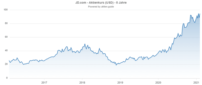 JD.com Chartverlauf