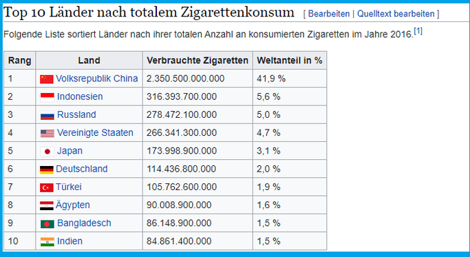 Top 10 Länder nach totalem Zigaretten-Konsum Statistik