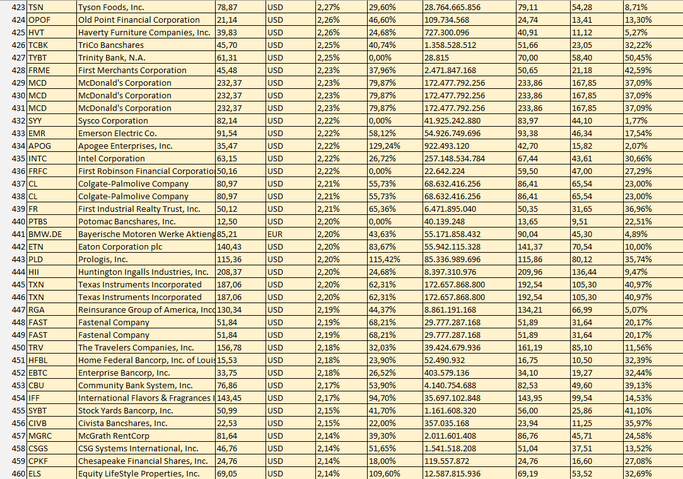 Dividenden Aktien in einer Liste