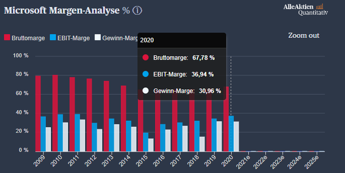 Bruttomarge, EBIT Marge, Gewinn Marge beim AlleAktien Quantitativ