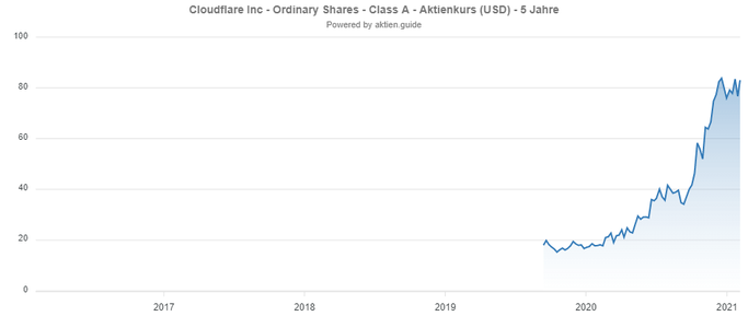 Cloudflare Chartverlauf