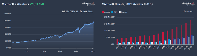 Aktienkurs und Umsatz, EBIT, Gewinn AlleAktien