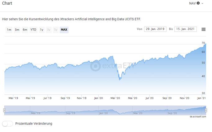 EXTRA ETF: Xtrackers Artificial Intelligence and Big Data UCITS ETF ISIN IE00BGV5VN51und der WKN A2N6LC