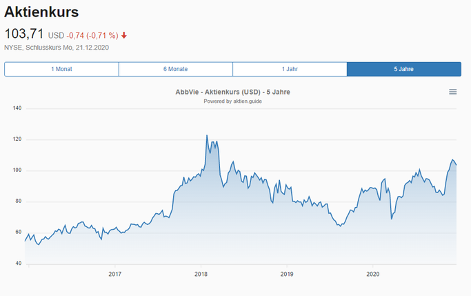 Kurs von AbbVie