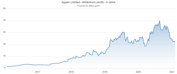 Appen Aktie (Australien) Chartverlauf