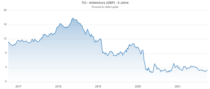 Chartverlauf der TUI Aktie - Bildquelle AktienGuide