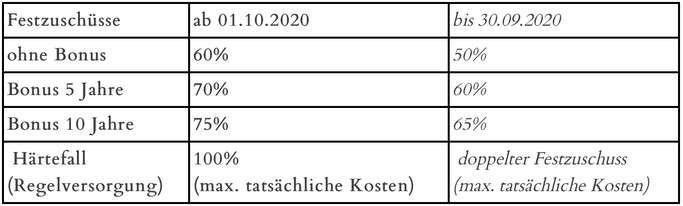 Neuregelung Der Zuschusse Bei Zahnersatz Zahnarztpraxis Werzmirzowsky