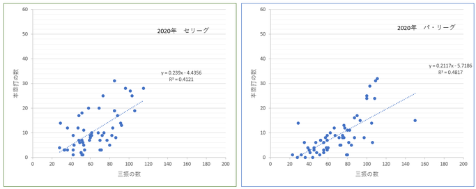 本塁打数と三振数の相関