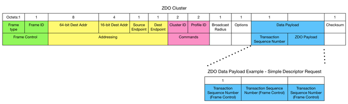 The frame layout of a Simple Descriptor Request as received into our XBee