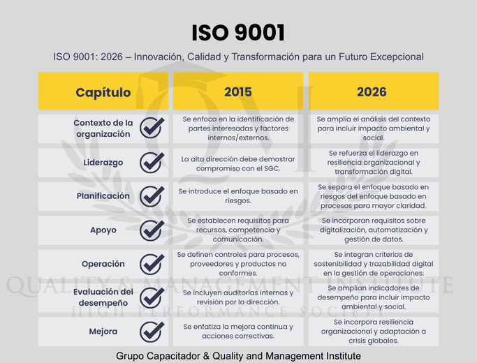 ISO 9001: 2026 by Grupo Capacitador