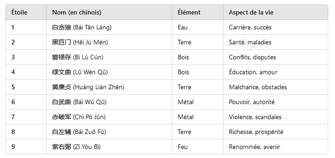 nom en chinois des neuf étoiles