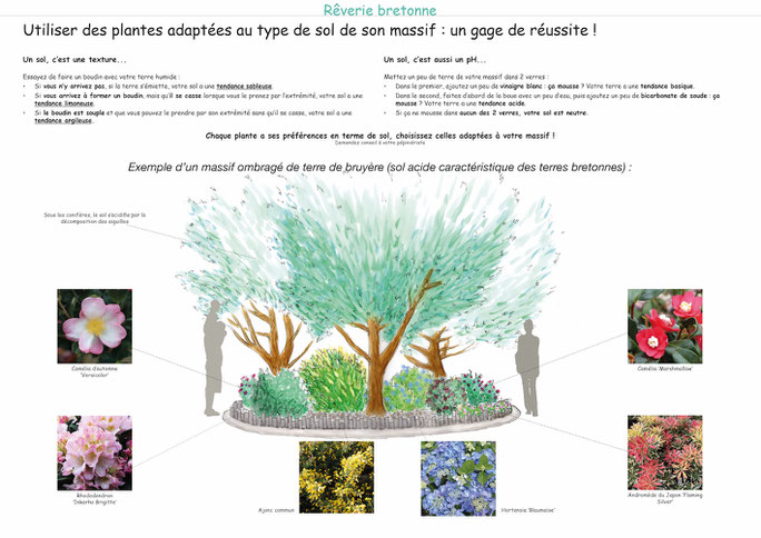 Planche de communication du jardin