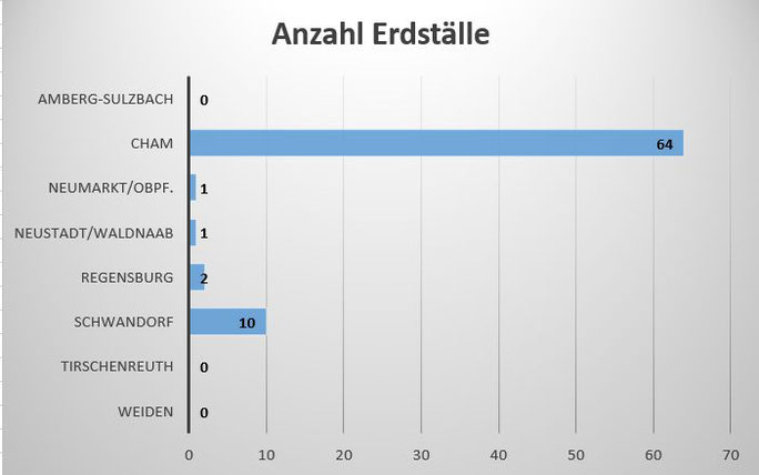 Abb.: Verteilung der "Erdställe" in der Oberpfalz auf die Landkreise (einschl. kreisfreie Städte)