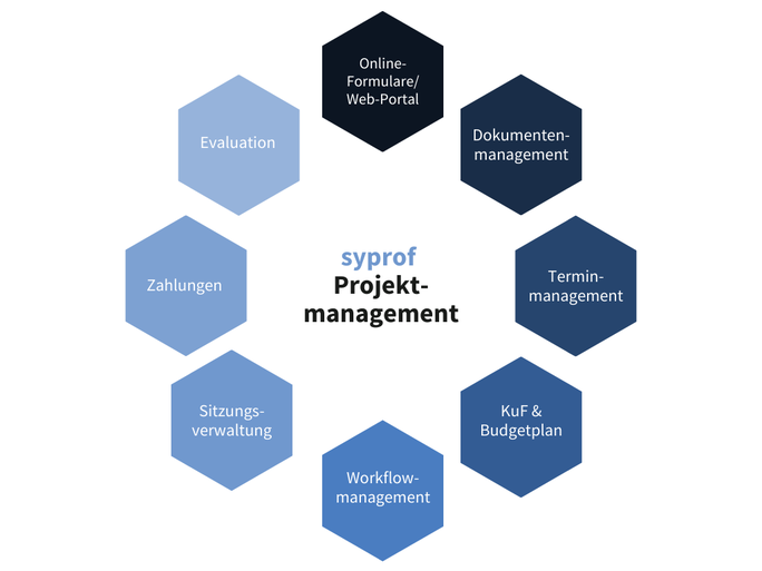 Übersicht über syprof - Projektmanagement Software & Software für Fördermittelverwaltung für Stiftungen, Hilfswerke & NPOs