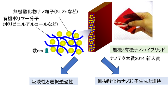 ケミオは独自の無機/有機ナノハイブリッド材料の応用技術の研究を進めています