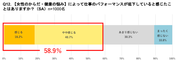 出典:SOMPOひまわり総健リサーチ第3弾「日本のFemtech(フェムテック)市場の可能性に関する調査」