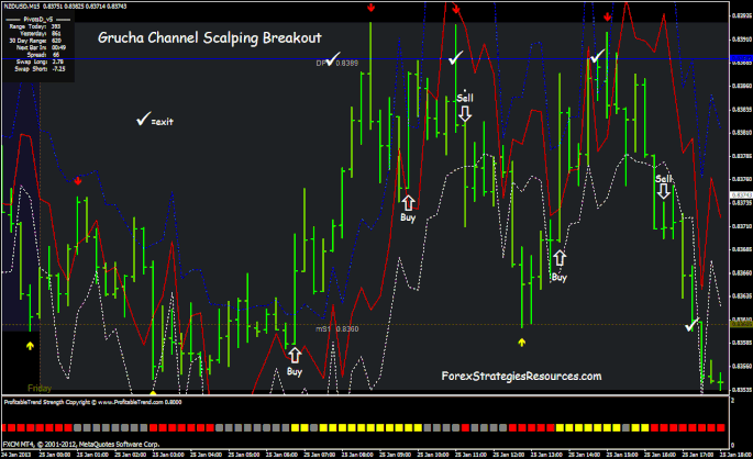 Grucha Channel Scalping Breakout