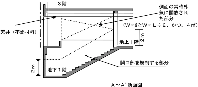 階段の上方に屋根がかかっている場合の例　避難器具　減免　特例