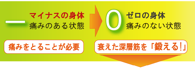 痛みが出ている時は、身体がマイナスの状態になっています。松山市あさひ整体院では、このようなマイナスの状態を治療し、ゼロの状態に持っていきます。そうすることで、深層筋インナーマッスルを鍛えることが出来るようになります。