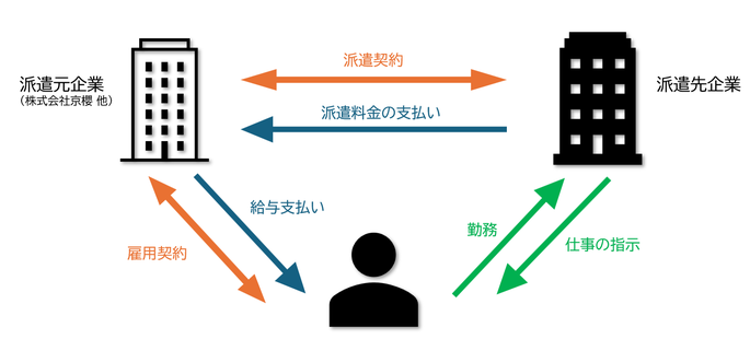 図解　派遣元企業、派遣先企業と雇用者の関係