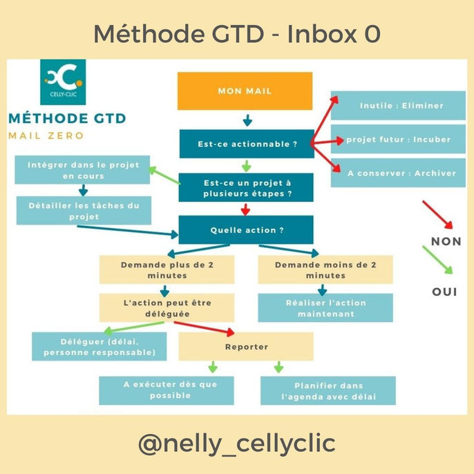 METHODE GTD ORGANISATION