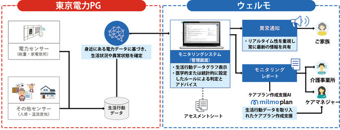 東京電力パワーグリッドとの製品開発の概念図