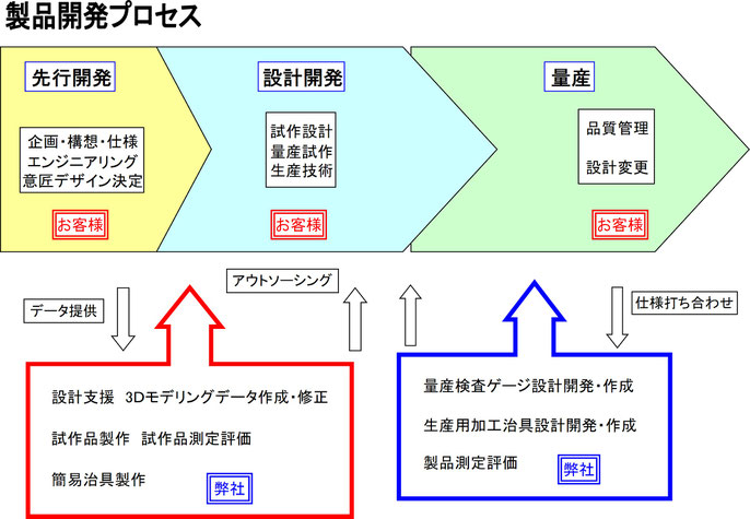 開発の流れ伸和木型工業㈱-検査治工具-