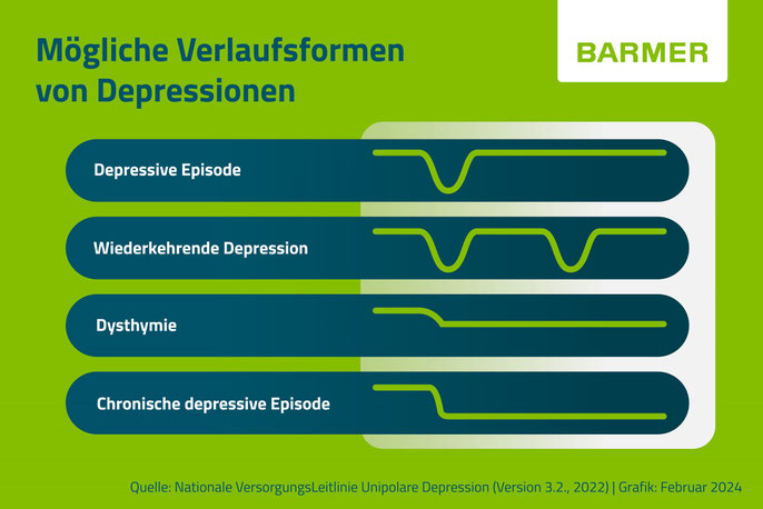 Infografik zu den möglichen Verlaufsformen von Depressionen