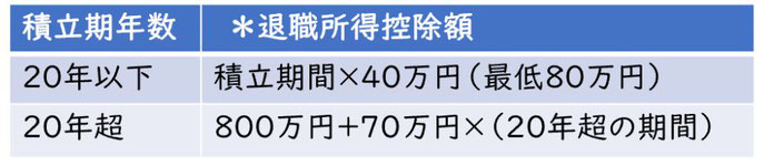 一時金受取は退職所得控除対象《平賀ファイナンシャルサービシズ㈱》