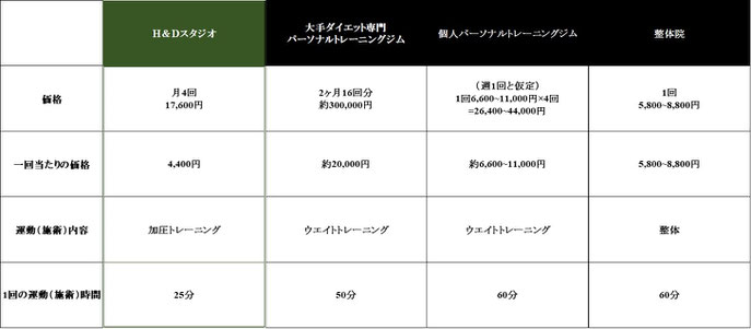 加圧パーソナルトレーニングジムＨ＆Ｄスタジオとその他パーソナルジムとの料金の比較表