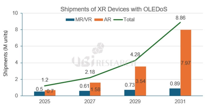 2025年〜2031年のOLEDoS搭載XRデバイス（MR/VRおよびAR）出荷台数推移 (出典：UBIリサーチ)