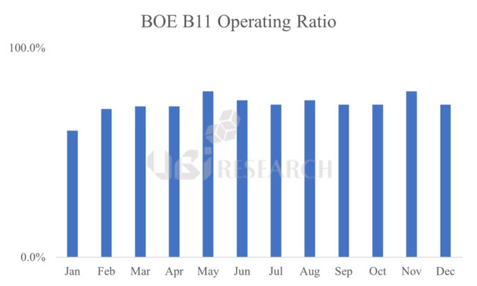 年平均稼働率72.9％でiPhone向けパネル供給の安定性を実証したBOE B11の現況（出典：UBIリサーチ）