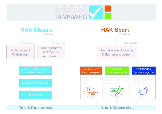 Vergleich HAK Classic vs. HAK Sport - Grafik von HAK Tamsweg