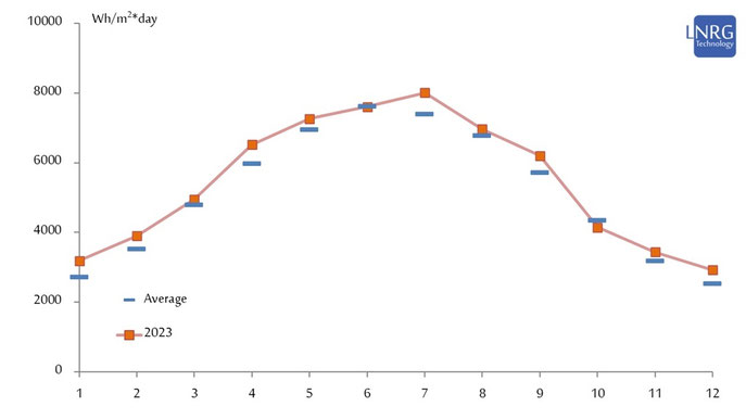 Solar irradiance measured at Bet Dagan in central Israel in monthly resolution during 2023.