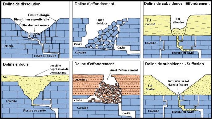 Classification des différents types de dolines se développant en contexte de roches solubles (Waltham et Fookes, 2003)