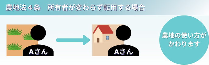 農地法第4条についての解説画像。 所有者は「Aさん」のまま変わらず、土地を農地から住宅地など（イラストでは家）へ転用する（農地の使い方が変わる）イメージ図。