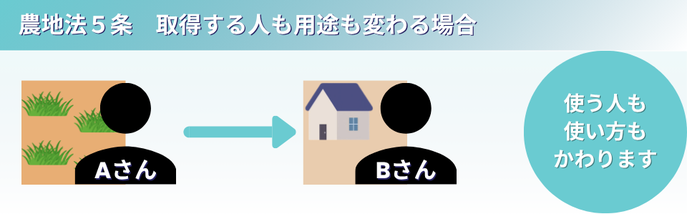 農地法第5条についての解説画像。 「Aさん」から「Bさん」へ所有者が変わり、さらに農地から住宅地などへ転用も行う（使う人も使い方も両方変わる）ケースを示したイメージ図。
