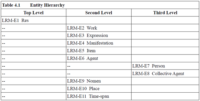 Die Hierarchie der 11 Entitäten von FRBR-LRM