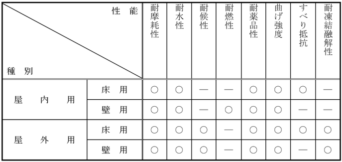 設置環境及び設置場所に応じた耐摩耗性や耐水性等　誘導標識