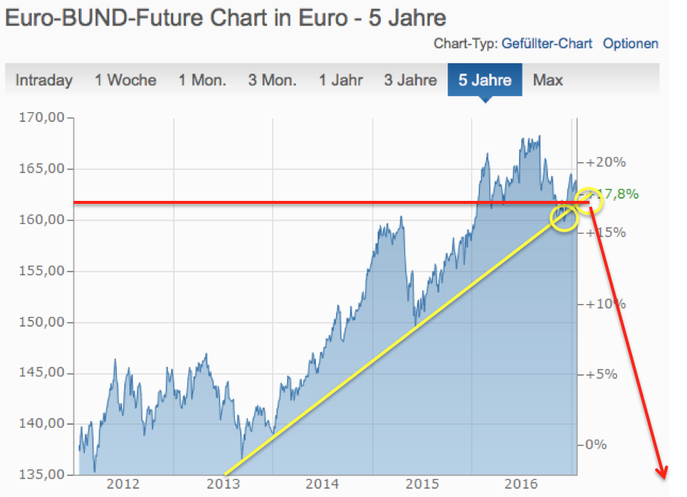 Quelle: finanzen.net