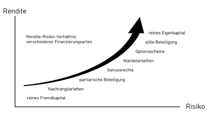 Rendite-Risiko-Verhältnis_Mezzanine