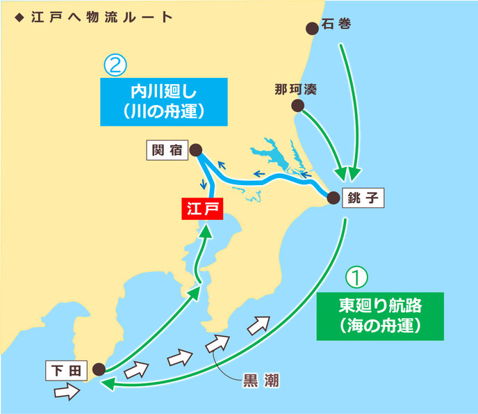 「江戸への物流ルート ~海と川~」