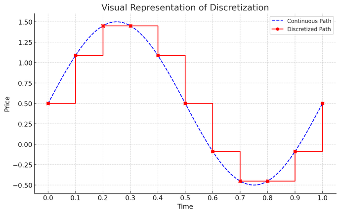 Discretization simply explained